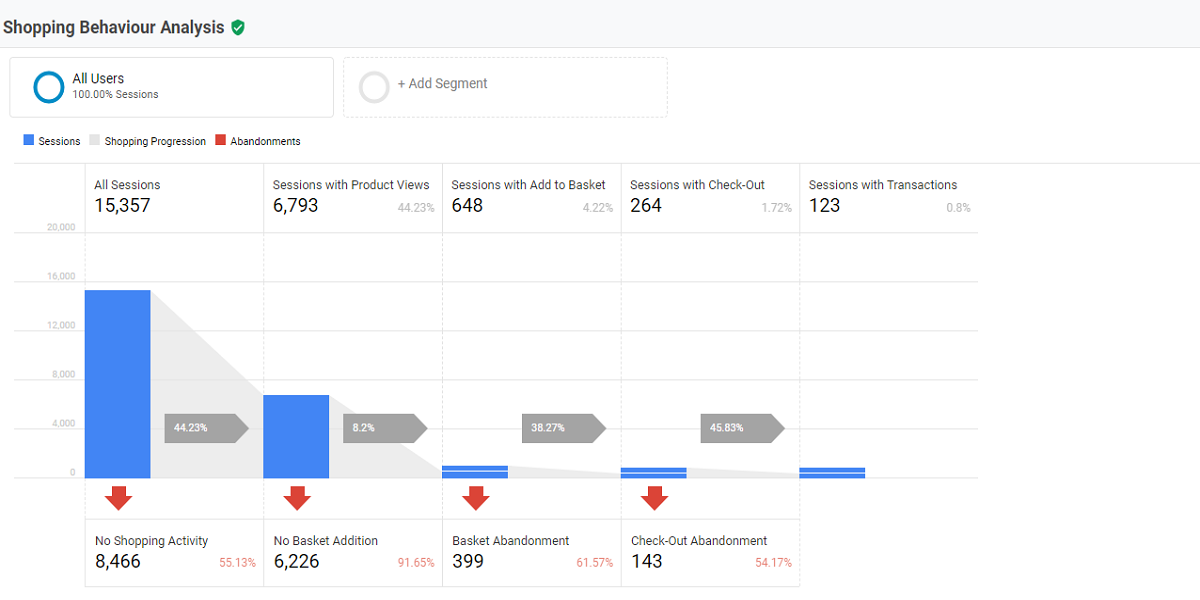 enhanced-ecommerce-shopping-behaviour-dashboard-google-analytics | mediaplannerblog.com