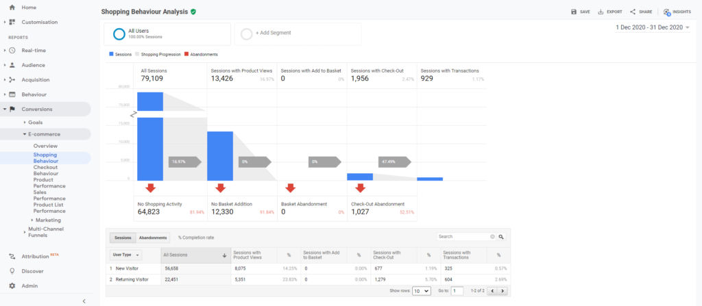 enhanced-ecommerce-shopping-behaviour-izvestaj-google-analytics | mediaplannerblog.com