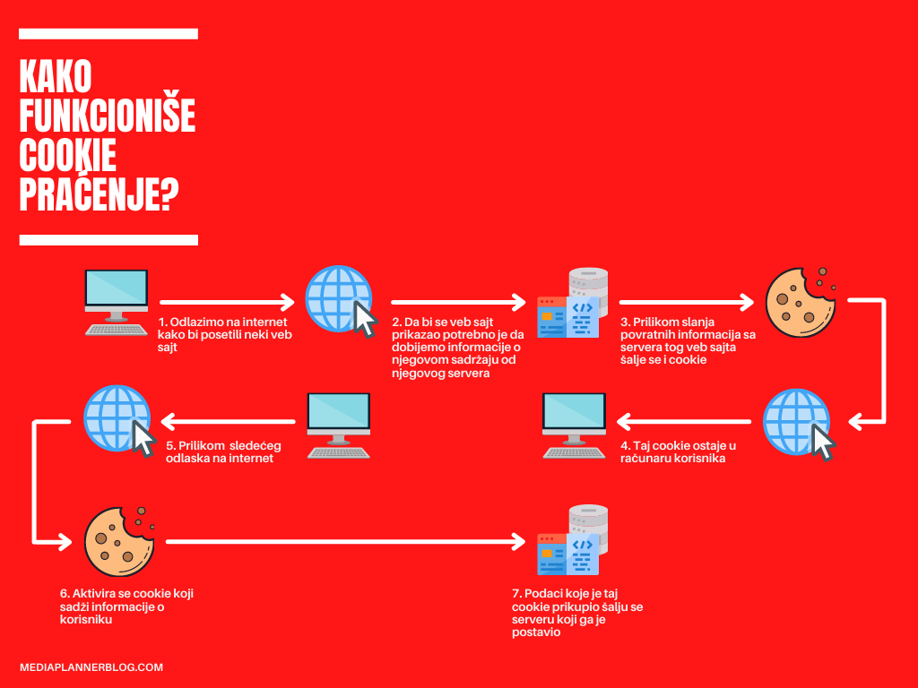 online-oglašavanje-kako-funkcionise-cookie-pracenje | mediaplannerblog.com