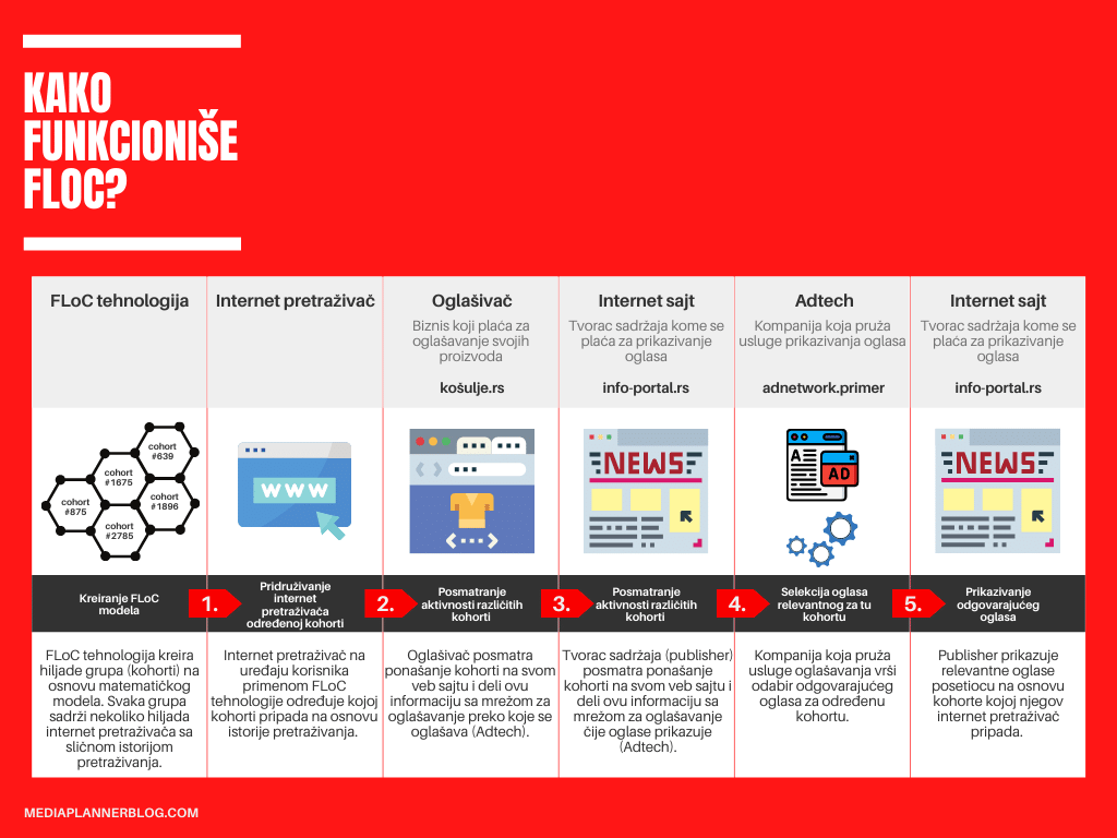 online-oglašavanje-kako-funkcionise-floc | mediaplannerblog.com