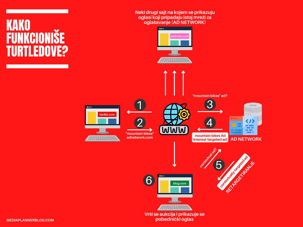 online-oglašavanje-kako-funkcionise-turtledove | mediaplannerblog.com