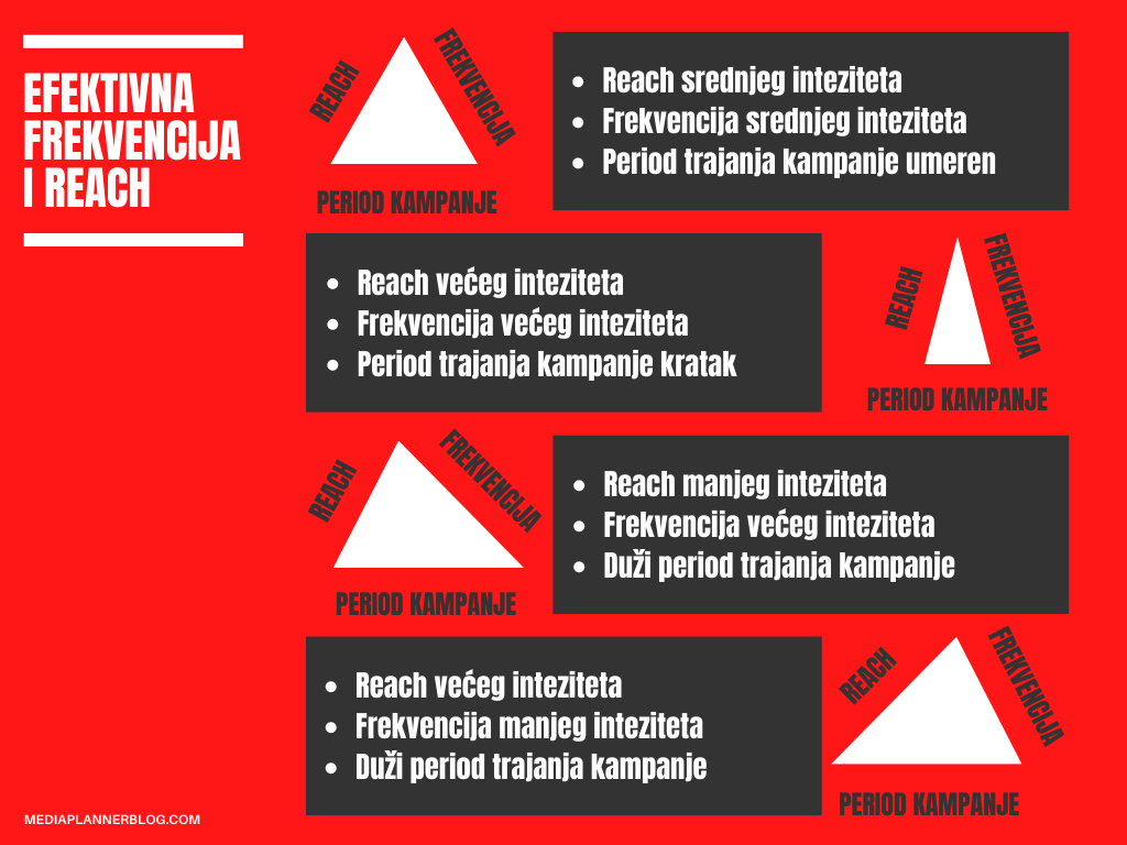 TV-medija-planiranje-efektivna-frekvencija-i-reach | mediaplannerblog.com