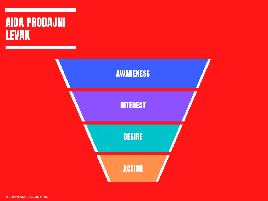 Prodajni-levak | AIDA | mediaplannerblog.com