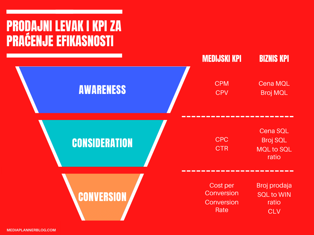 prodajni-levak | KPI | mediaplannerblog.com