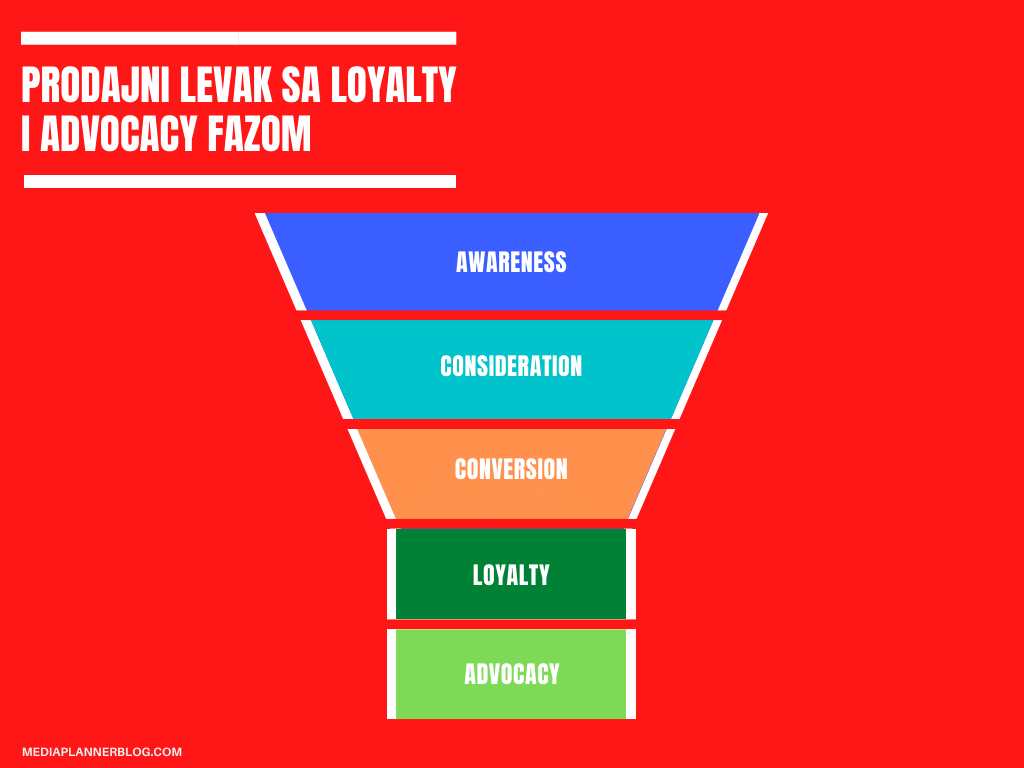 prodajni-levak | Loyalty-&-Advocacy | mediaplannerblog.com