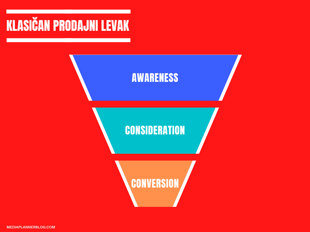 prodajni-levak | klasican | mediaplannerblog.com