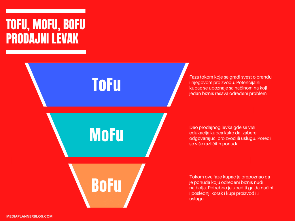 prodajni-levak | ToFu-MoFu-BoFu | mediaplannerblog.com