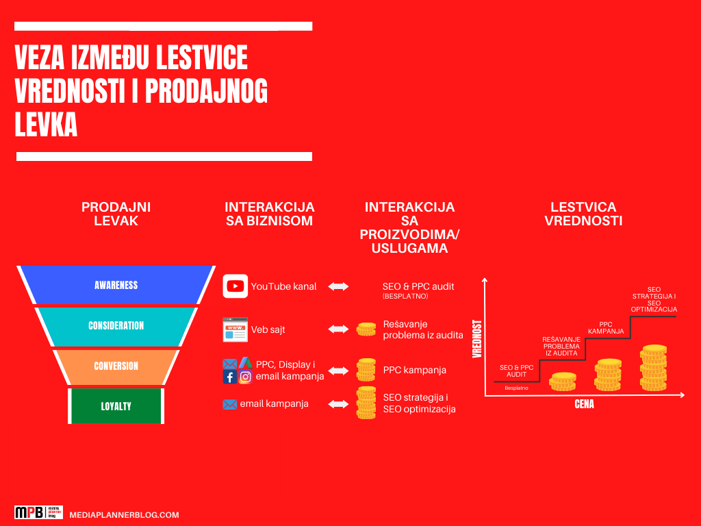 lestvica_vrednosti | prodajni levak | mediaplannerblog.com