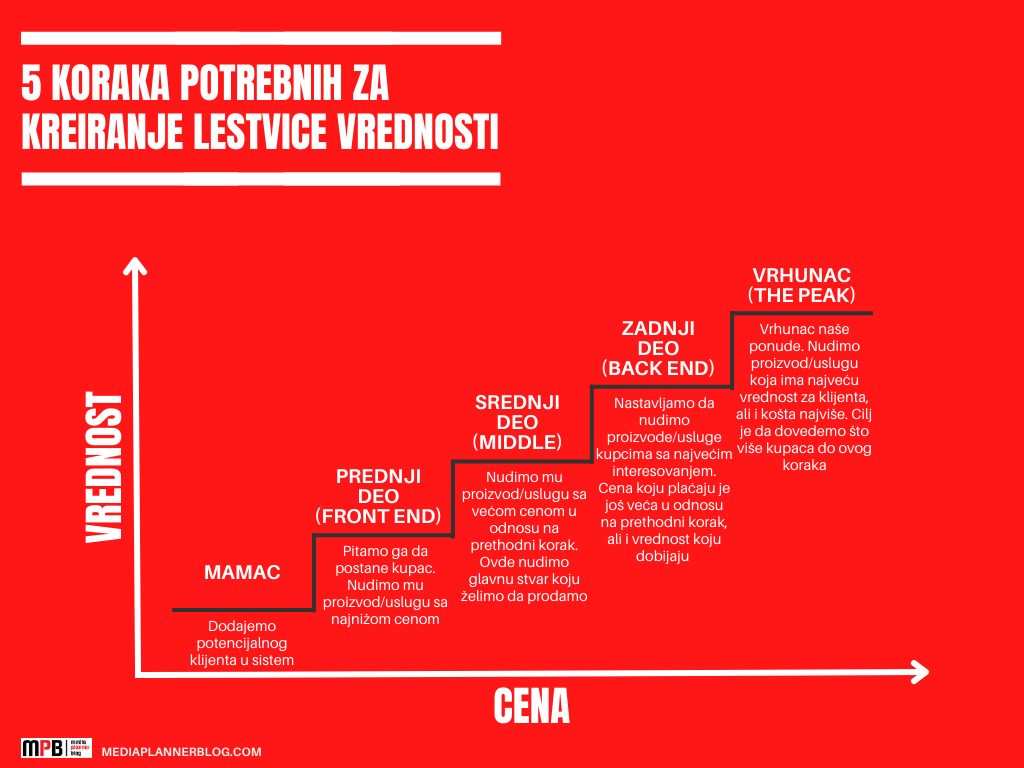 lestvica vrednosti | kako je kreirati | mediaplannerblog.com