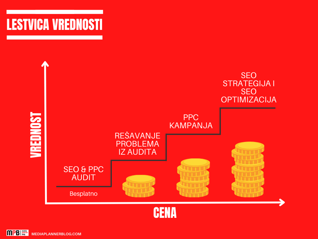 lestvica vrednosti | mediaplannerblog.com