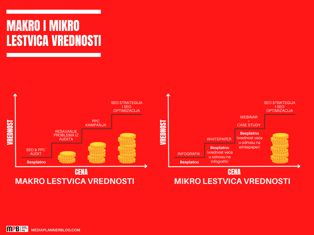 mikro lestvica vrednosti | makro lestvica vrednosti | mediaplannerblog.com