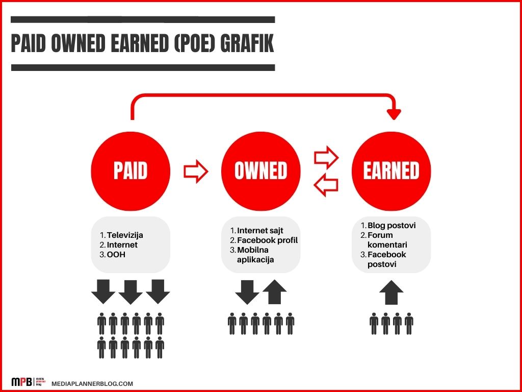 Paid_Owned_Earned(POE)_grafik | mediaplannerblog.com