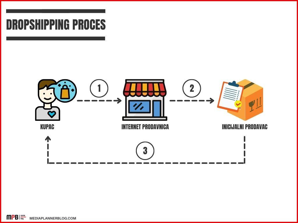 šta_je_dropshipping | dropshipping_proces | mediaplannerblog.com