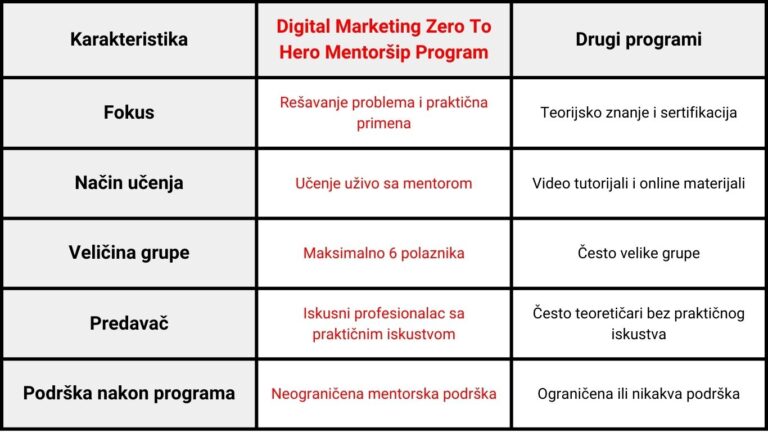 zero to hero mentorsip program | digital marketing kurs | struktura | mediaplannerblog